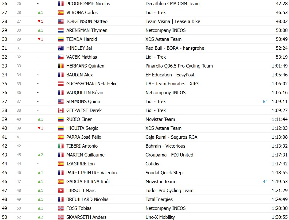 girodociclismo.com.br tour de france 2026 classificacao geral apos a 11a etapa tadej pogacar mantem a lideranca confira as classificacoes completas image 19