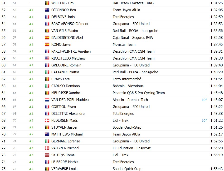 girodociclismo.com.br tour de france 2026 classificacao geral apos a 11a etapa tadej pogacar mantem a lideranca confira as classificacoes completas image 20