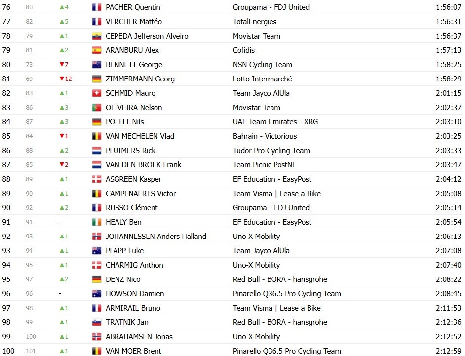girodociclismo.com.br tour de france 2026 classificacao geral apos a 11a etapa tadej pogacar mantem a lideranca confira as classificacoes completas image 22