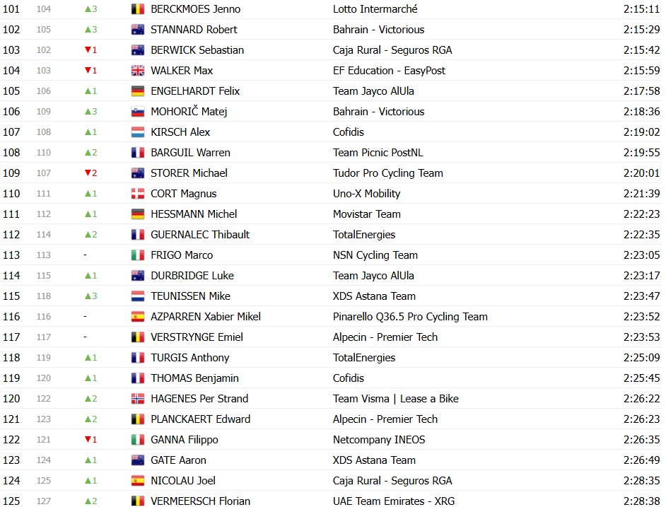 girodociclismo.com.br tour de france 2026 classificacao geral apos a 11a etapa tadej pogacar mantem a lideranca confira as classificacoes completas image 24