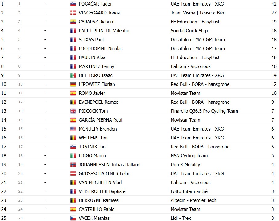girodociclismo.com.br tour de france 2026 classificacao geral apos a 11a etapa tadej pogacar mantem a lideranca confira as classificacoes completas image 34