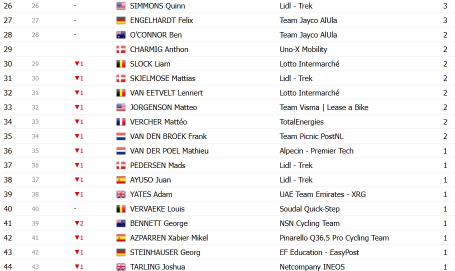 girodociclismo.com.br tour de france 2026 classificacao geral apos a 11a etapa tadej pogacar mantem a lideranca confira as classificacoes completas image 35