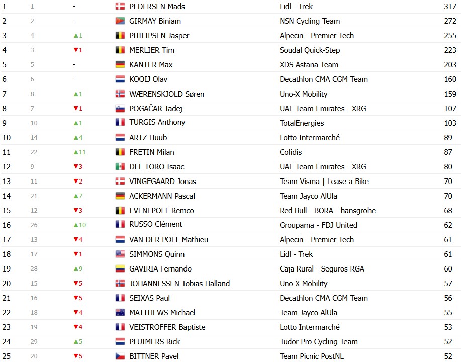 girodociclismo.com.br tour de france 2026 classificacao geral apos a 11a etapa tadej pogacar mantem a lideranca confira as classificacoes completas image 36