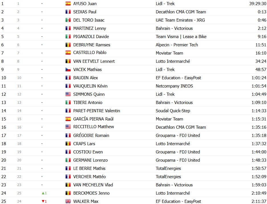 girodociclismo.com.br tour de france 2026 classificacao geral apos a 11a etapa tadej pogacar mantem a lideranca confira as classificacoes completas image 44