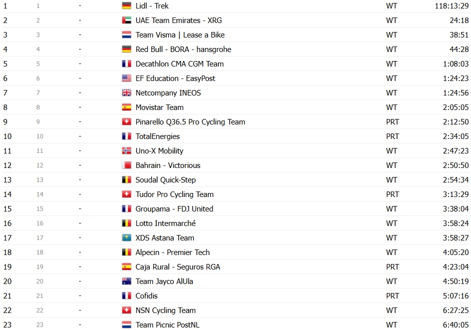 girodociclismo.com.br tour de france 2026 classificacao geral apos a 11a etapa tadej pogacar mantem a lideranca confira as classificacoes completas image 47