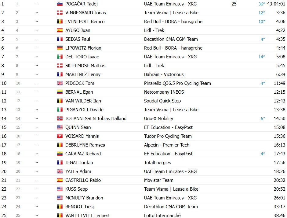 girodociclismo.com.br tour de france 2026 classificacao geral apos a 12a etapa tadej pogacar mantem a maillot jaune confira as classificacoes completas image 11