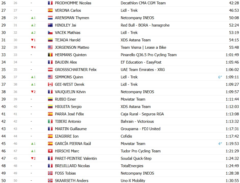 girodociclismo.com.br tour de france 2026 classificacao geral apos a 12a etapa tadej pogacar mantem a maillot jaune confira as classificacoes completas image 14