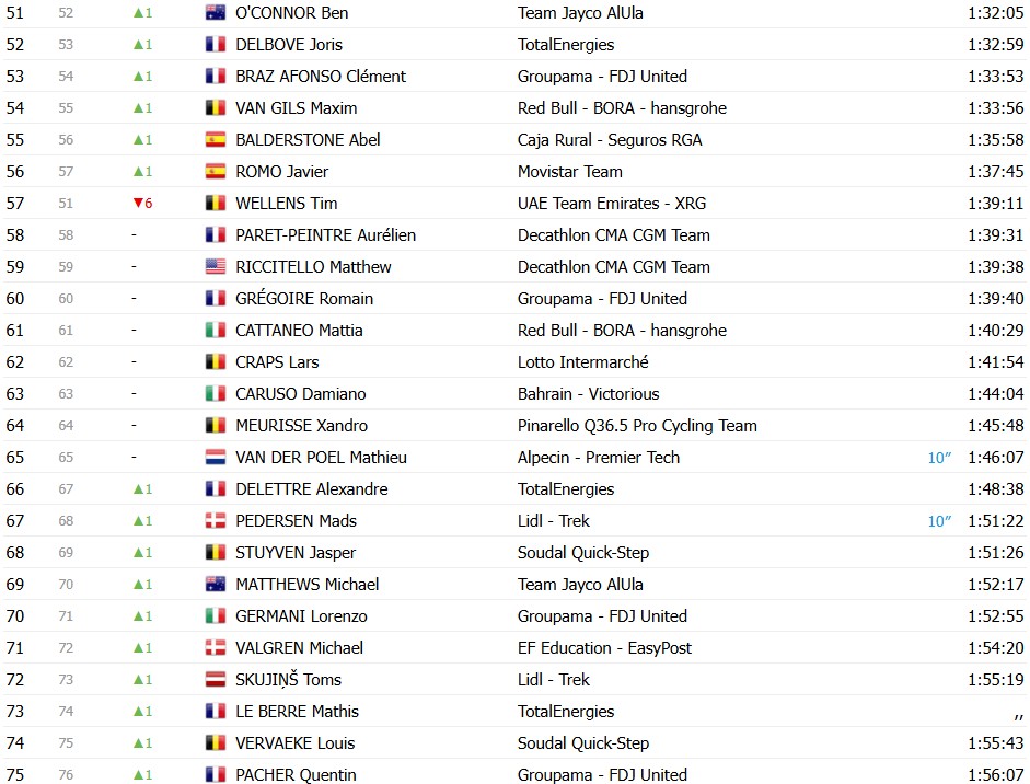 girodociclismo.com.br tour de france 2026 classificacao geral apos a 12a etapa tadej pogacar mantem a maillot jaune confira as classificacoes completas image 15