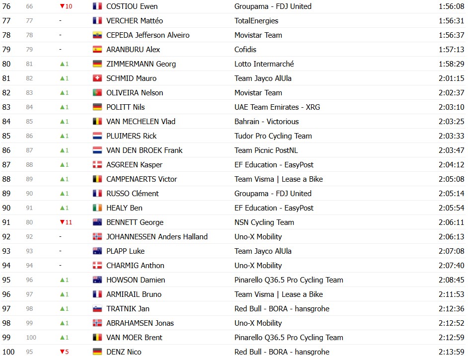 girodociclismo.com.br tour de france 2026 classificacao geral apos a 12a etapa tadej pogacar mantem a maillot jaune confira as classificacoes completas image 17