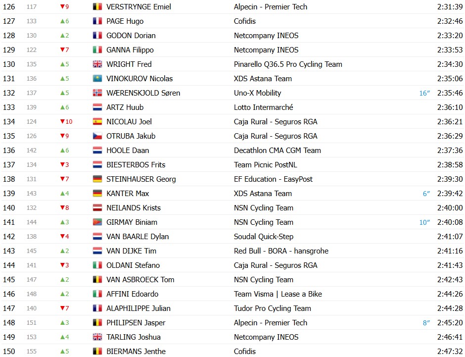 girodociclismo.com.br tour de france 2026 classificacao geral apos a 12a etapa tadej pogacar mantem a maillot jaune confira as classificacoes completas image 21
