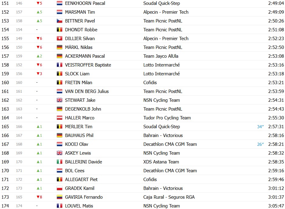 girodociclismo.com.br tour de france 2026 classificacao geral apos a 12a etapa tadej pogacar mantem a maillot jaune confira as classificacoes completas image 23