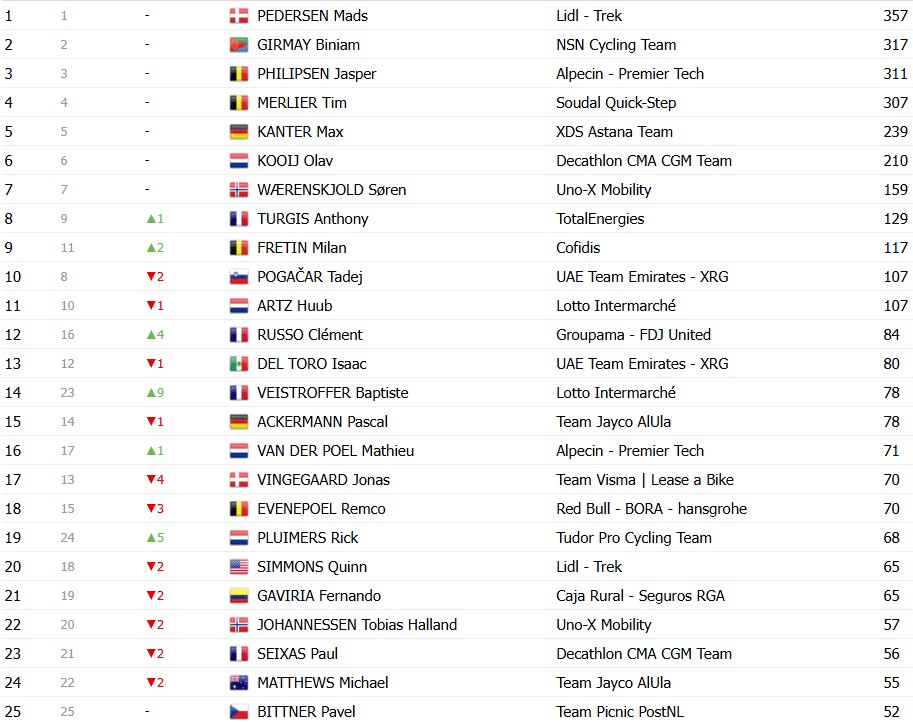 girodociclismo.com.br tour de france 2026 classificacao geral apos a 12a etapa tadej pogacar mantem a maillot jaune confira as classificacoes completas image 24