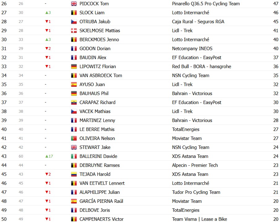 girodociclismo.com.br tour de france 2026 classificacao geral apos a 12a etapa tadej pogacar mantem a maillot jaune confira as classificacoes completas image 27