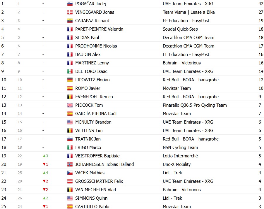 girodociclismo.com.br tour de france 2026 classificacao geral apos a 12a etapa tadej pogacar mantem a maillot jaune confira as classificacoes completas image 31