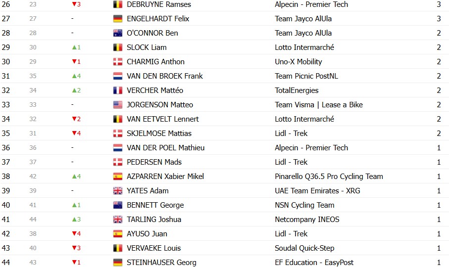 girodociclismo.com.br tour de france 2026 classificacao geral apos a 12a etapa tadej pogacar mantem a maillot jaune confira as classificacoes completas image 34