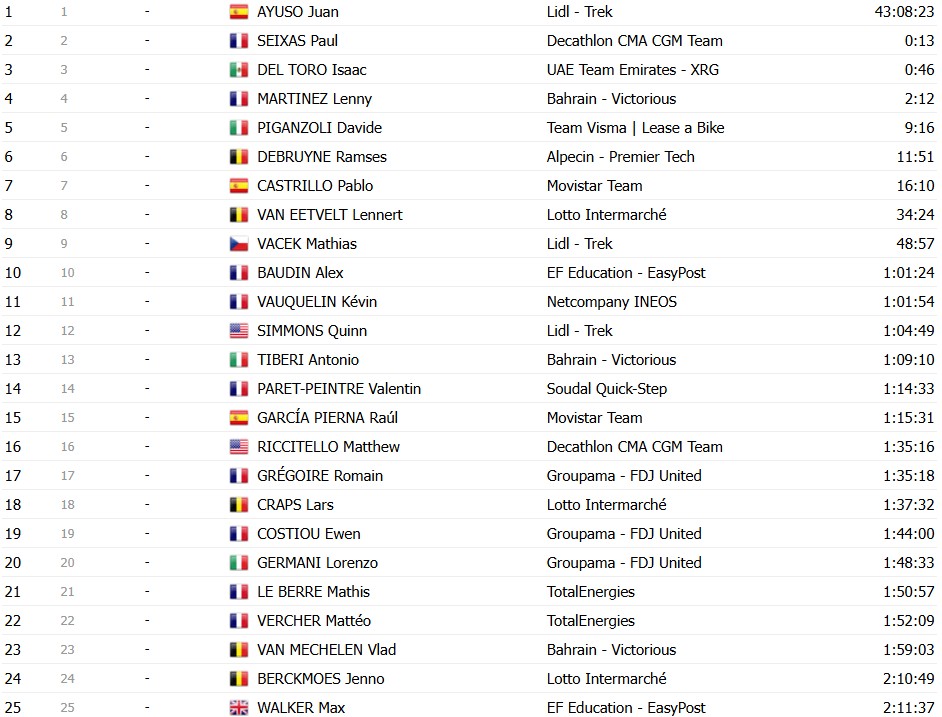 girodociclismo.com.br tour de france 2026 classificacao geral apos a 12a etapa tadej pogacar mantem a maillot jaune confira as classificacoes completas image 35