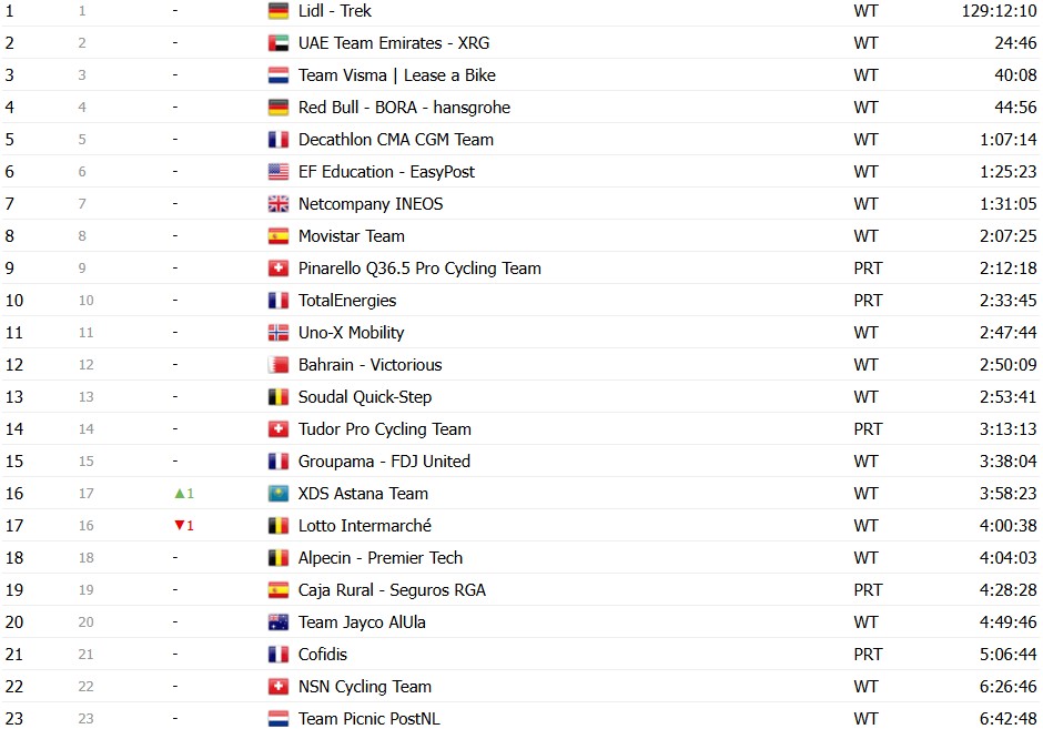 girodociclismo.com.br tour de france 2026 classificacao geral apos a 12a etapa tadej pogacar mantem a maillot jaune confira as classificacoes completas image 40