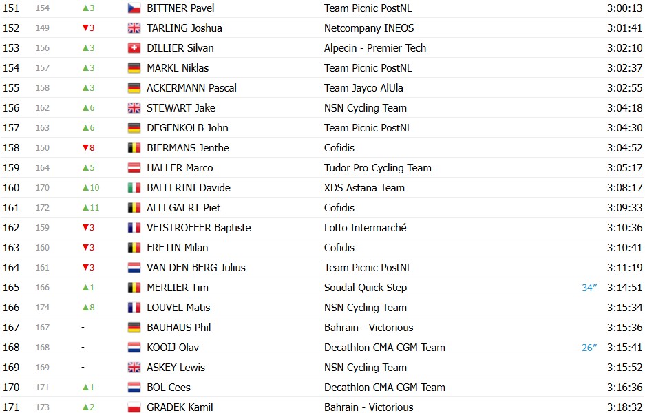 Tour de France 2026: Classificação Geral após a 13ª etapa, Tadej Pogacar mantém a Maillot Jaune antes do explosivo final de semana 11 girodociclismo.com.br tour de france 2026 classificacao geral apos a 13a etapa tadej pogacar mantem a maillot jaune antes do explosivo final de semana image 10