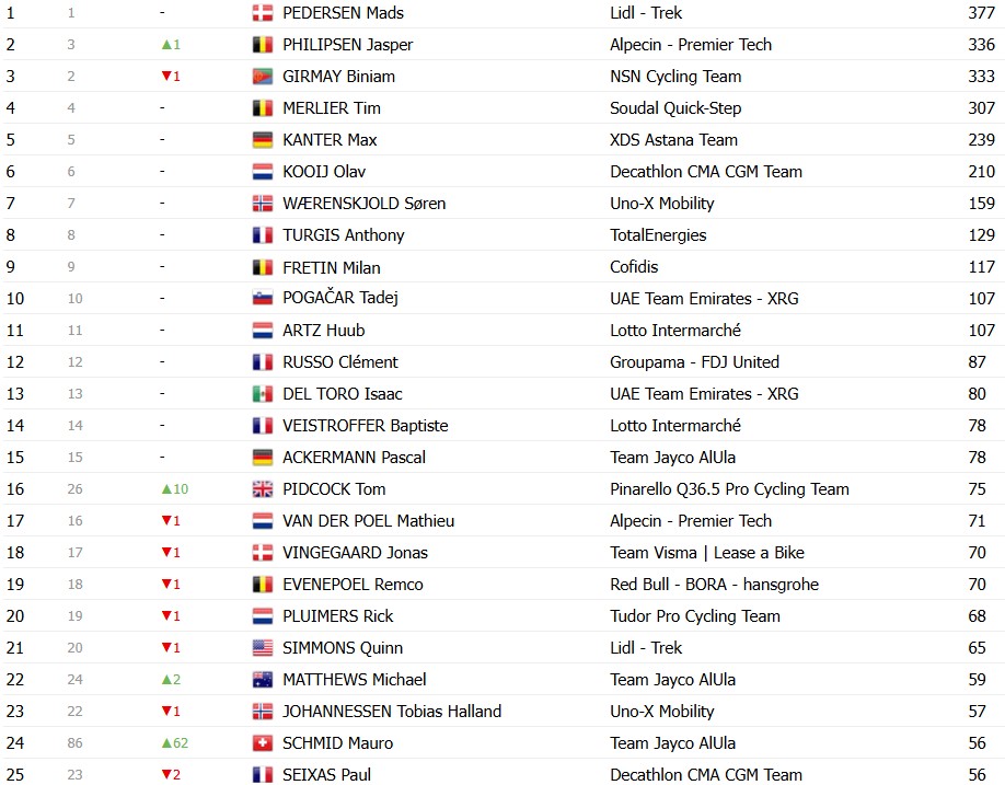 Tour de France 2026: Classificação Geral após a 13ª etapa, Tadej Pogacar mantém a Maillot Jaune antes do explosivo final de semana 13 girodociclismo.com.br tour de france 2026 classificacao geral apos a 13a etapa tadej pogacar mantem a maillot jaune antes do explosivo final de semana image 12