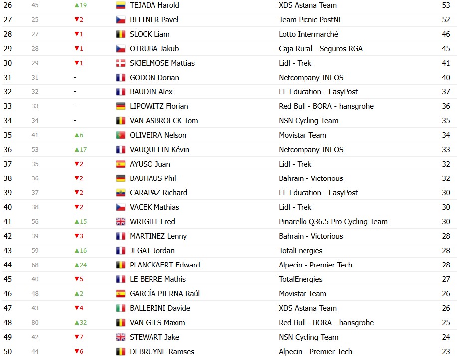 Tour de France 2026: Classificação Geral após a 13ª etapa, Tadej Pogacar mantém a Maillot Jaune antes do explosivo final de semana 14 girodociclismo.com.br tour de france 2026 classificacao geral apos a 13a etapa tadej pogacar mantem a maillot jaune antes do explosivo final de semana image 13