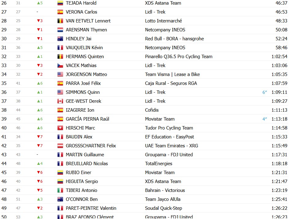 Tour de France 2026: Classificação Geral após a 13ª etapa, Tadej Pogacar mantém a Maillot Jaune antes do explosivo final de semana 6 girodociclismo.com.br tour de france 2026 classificacao geral apos a 13a etapa tadej pogacar mantem a maillot jaune antes do explosivo final de semana image 2