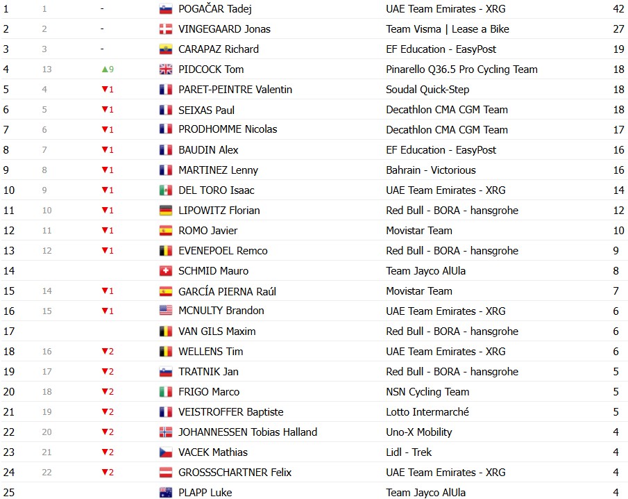 Tour de France 2026: Classificação Geral após a 13ª etapa, Tadej Pogacar mantém a Maillot Jaune antes do explosivo final de semana 19 girodociclismo.com.br tour de france 2026 classificacao geral apos a 13a etapa tadej pogacar mantem a maillot jaune antes do explosivo final de semana image 20