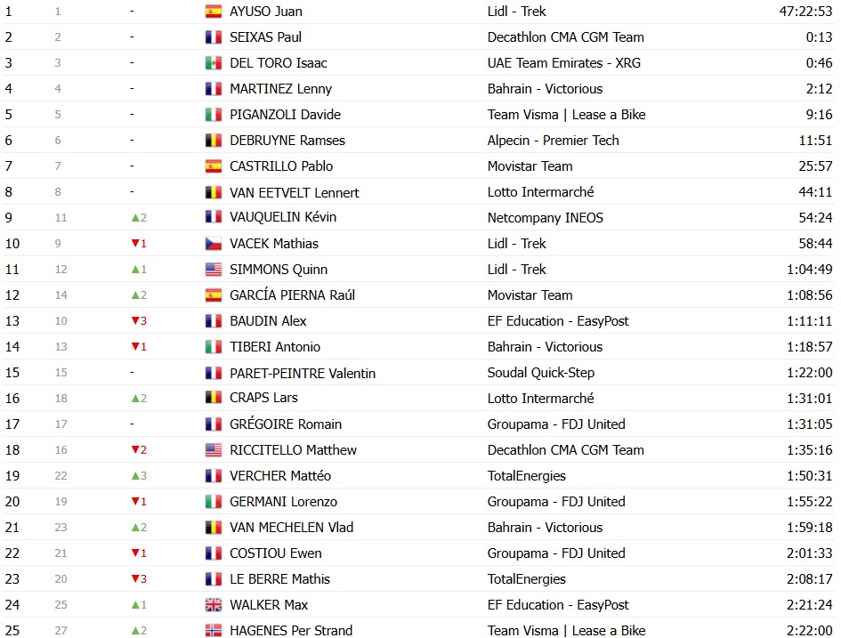 Tour de France 2026: Classificação Geral após a 13ª etapa, Tadej Pogacar mantém a Maillot Jaune antes do explosivo final de semana 22 girodociclismo.com.br tour de france 2026 classificacao geral apos a 13a etapa tadej pogacar mantem a maillot jaune antes do explosivo final de semana image 22