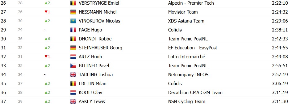 Tour de France 2026: Classificação Geral após a 13ª etapa, Tadej Pogacar mantém a Maillot Jaune antes do explosivo final de semana 23 girodociclismo.com.br tour de france 2026 classificacao geral apos a 13a etapa tadej pogacar mantem a maillot jaune antes do explosivo final de semana image 24