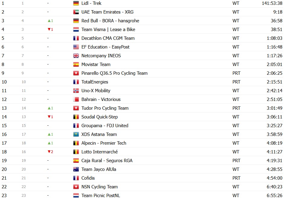 Tour de France 2026: Classificação Geral após a 13ª etapa, Tadej Pogacar mantém a Maillot Jaune antes do explosivo final de semana 25 girodociclismo.com.br tour de france 2026 classificacao geral apos a 13a etapa tadej pogacar mantem a maillot jaune antes do explosivo final de semana image 25