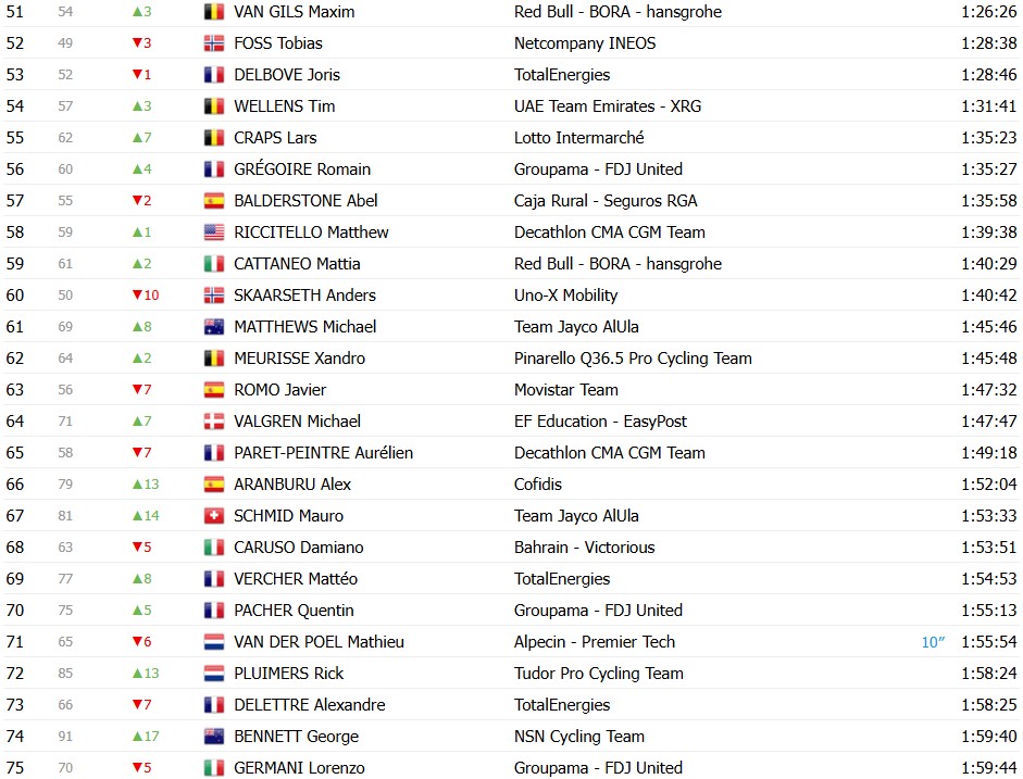 Tour de France 2026: Classificação Geral após a 13ª etapa, Tadej Pogacar mantém a Maillot Jaune antes do explosivo final de semana 7 girodociclismo.com.br tour de france 2026 classificacao geral apos a 13a etapa tadej pogacar mantem a maillot jaune antes do explosivo final de semana image 3