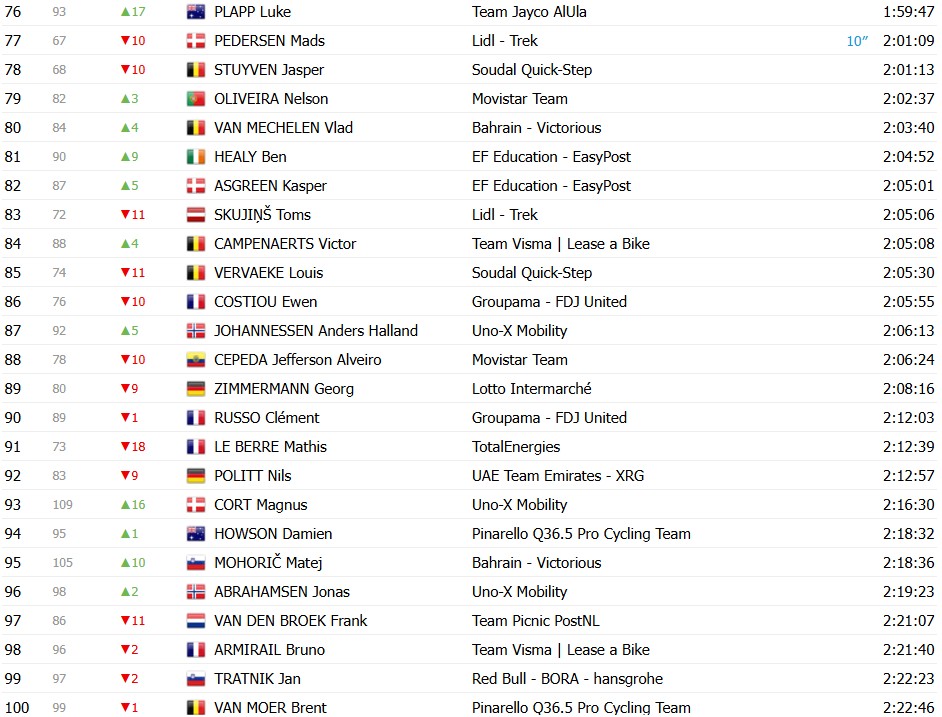 Tour de France 2026: Classificação Geral após a 13ª etapa, Tadej Pogacar mantém a Maillot Jaune antes do explosivo final de semana 8 girodociclismo.com.br tour de france 2026 classificacao geral apos a 13a etapa tadej pogacar mantem a maillot jaune antes do explosivo final de semana image 5