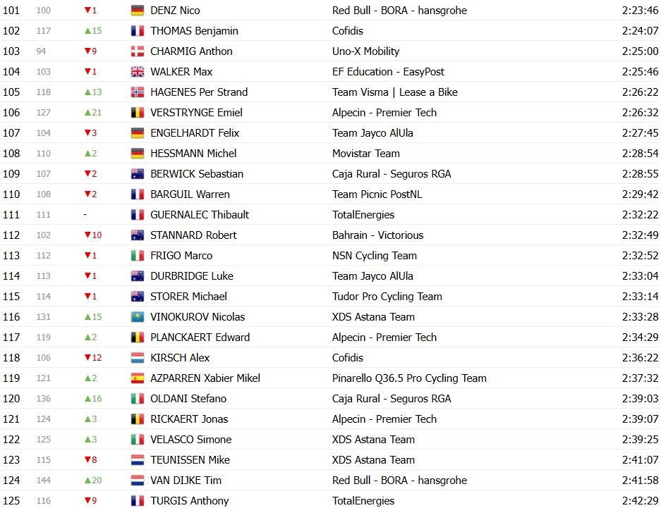 Tour de France 2026: Classificação Geral após a 13ª etapa, Tadej Pogacar mantém a Maillot Jaune antes do explosivo final de semana 9 girodociclismo.com.br tour de france 2026 classificacao geral apos a 13a etapa tadej pogacar mantem a maillot jaune antes do explosivo final de semana image 7