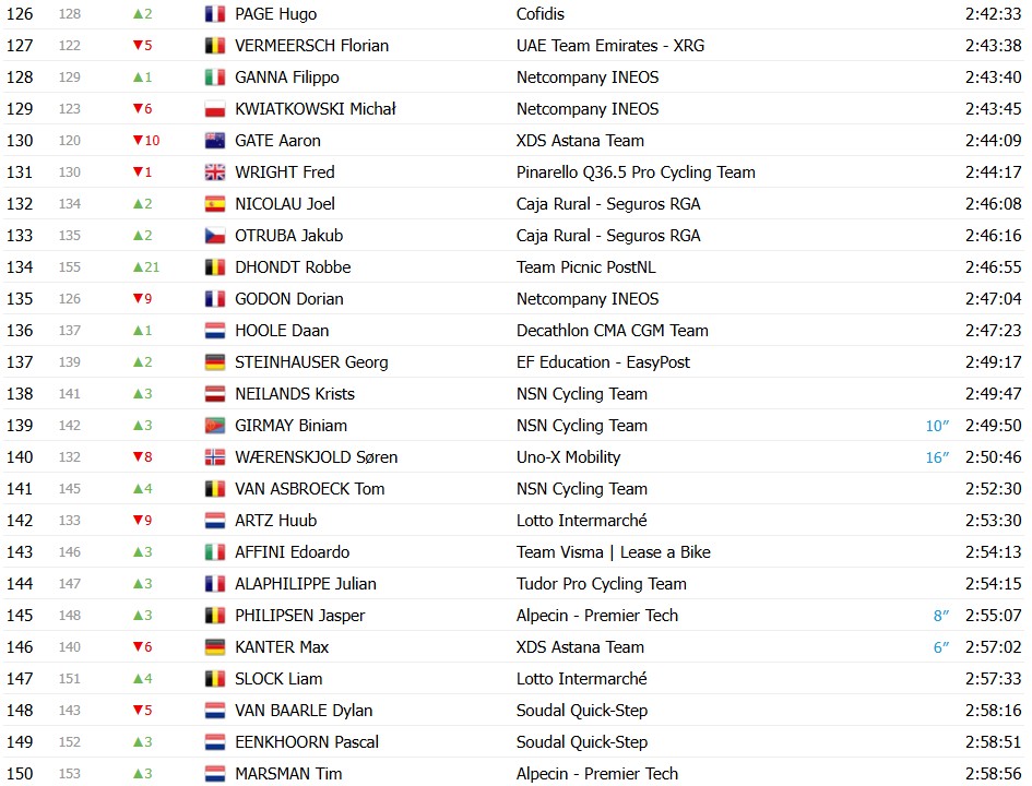 Tour de France 2026: Classificação Geral após a 13ª etapa, Tadej Pogacar mantém a Maillot Jaune antes do explosivo final de semana 10 girodociclismo.com.br tour de france 2026 classificacao geral apos a 13a etapa tadej pogacar mantem a maillot jaune antes do explosivo final de semana image 8