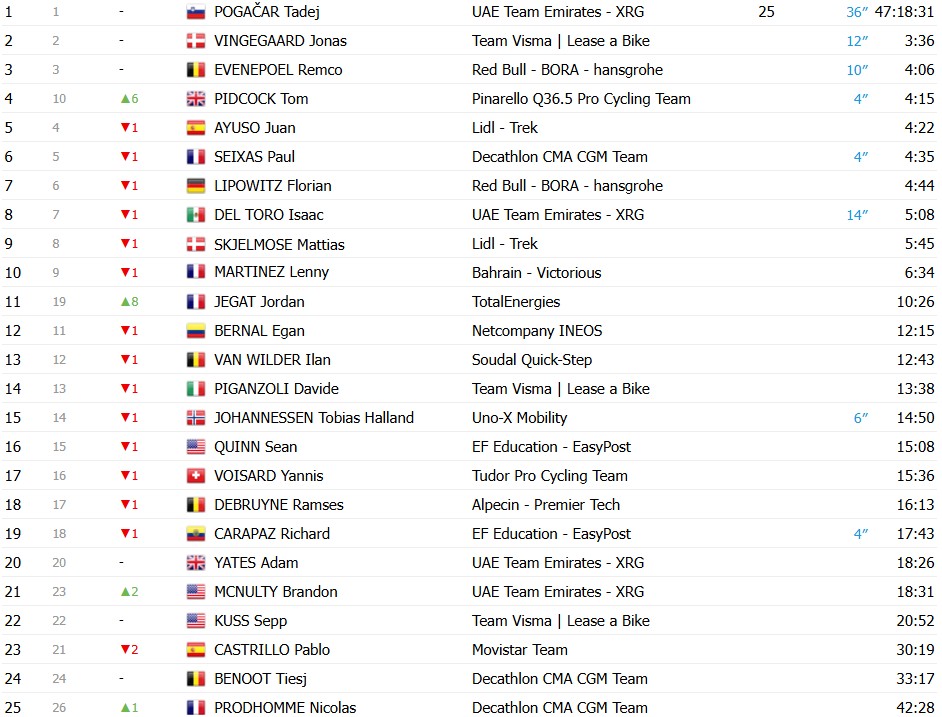 Tour de France 2026: Classificação Geral após a 13ª etapa, Tadej Pogacar mantém a Maillot Jaune antes do explosivo final de semana 5 girodociclismo.com.br tour de france 2026 classificacao geral apos a 13a etapa tadej pogacar mantem a maillot jaune antes do explosivo final de semana image