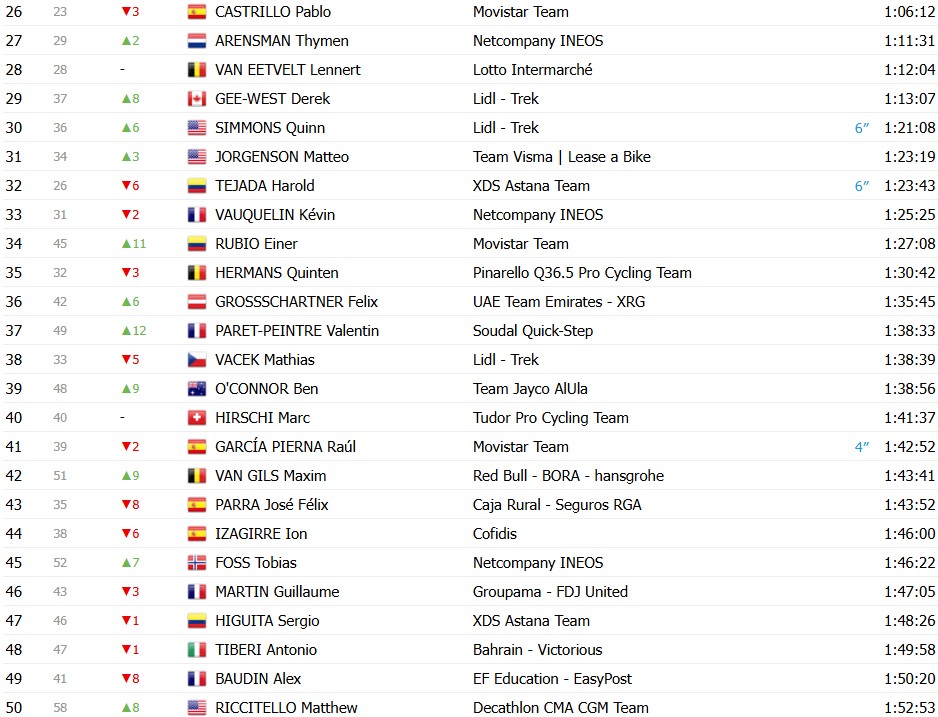 Tour de France 2026: Classificação Geral após a 14ª etapa, Tadej Pogacar amplia a liderança após vitória, confira as classificações completas 6 girodociclismo.com.br tour de france 2026 classificacao geral apos a 14a etapa tadej pogacar amplia a lideranca apos vitoria image 11
