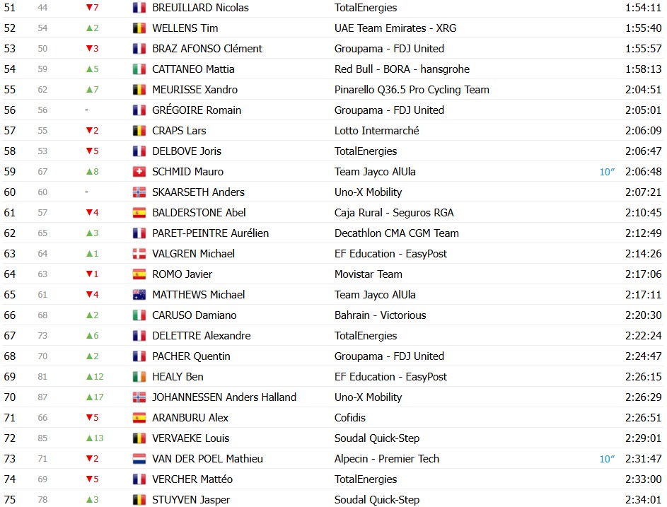 Tour de France 2026: Classificação Geral após a 14ª etapa, Tadej Pogacar amplia a liderança após vitória, confira as classificações completas 7 girodociclismo.com.br tour de france 2026 classificacao geral apos a 14a etapa tadej pogacar amplia a lideranca apos vitoria image 13