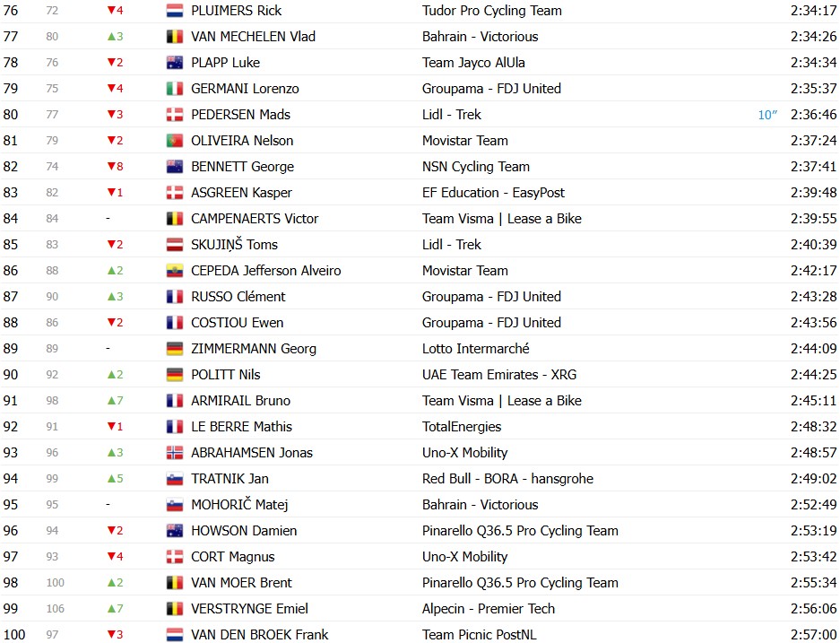Tour de France 2026: Classificação Geral após a 14ª etapa, Tadej Pogacar amplia a liderança após vitória, confira as classificações completas 8 girodociclismo.com.br tour de france 2026 classificacao geral apos a 14a etapa tadej pogacar amplia a lideranca apos vitoria image 14
