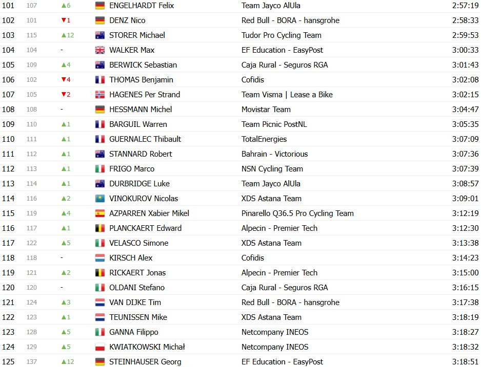 Tour de France 2026: Classificação Geral após a 14ª etapa, Tadej Pogacar amplia a liderança após vitória, confira as classificações completas 9 girodociclismo.com.br tour de france 2026 classificacao geral apos a 14a etapa tadej pogacar amplia a lideranca apos vitoria image 16