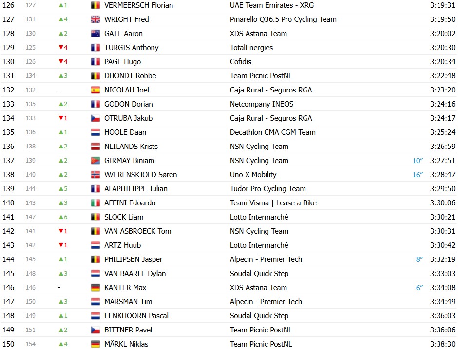 Tour de France 2026: Classificação Geral após a 14ª etapa, Tadej Pogacar amplia a liderança após vitória, confira as classificações completas 10 girodociclismo.com.br tour de france 2026 classificacao geral apos a 14a etapa tadej pogacar amplia a lideranca apos vitoria image 17