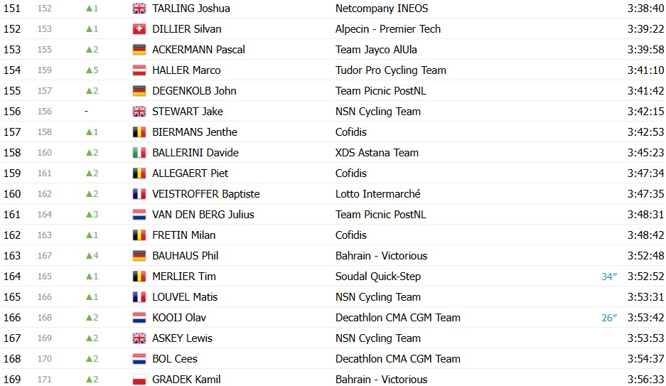 Tour de France 2026: Classificação Geral após a 14ª etapa, Tadej Pogacar amplia a liderança após vitória, confira as classificações completas 11 girodociclismo.com.br tour de france 2026 classificacao geral apos a 14a etapa tadej pogacar amplia a lideranca apos vitoria image 18