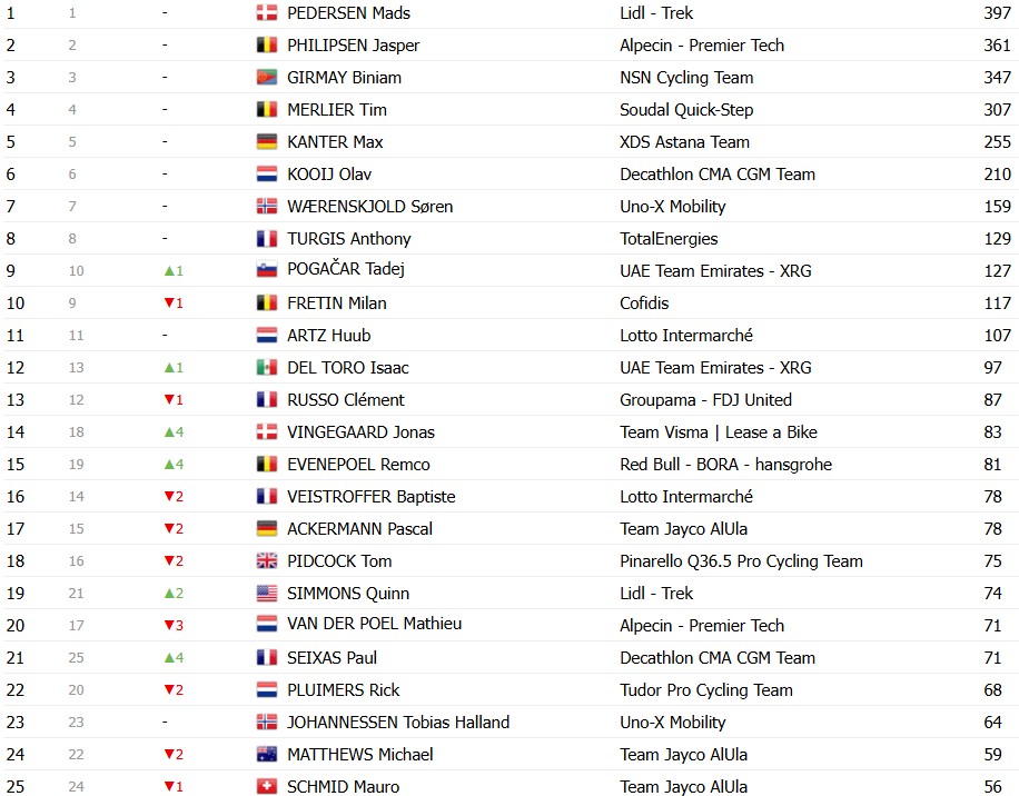 Tour de France 2026: Classificação Geral após a 14ª etapa, Tadej Pogacar amplia a liderança após vitória, confira as classificações completas 13 girodociclismo.com.br tour de france 2026 classificacao geral apos a 14a etapa tadej pogacar amplia a lideranca apos vitoria image 19