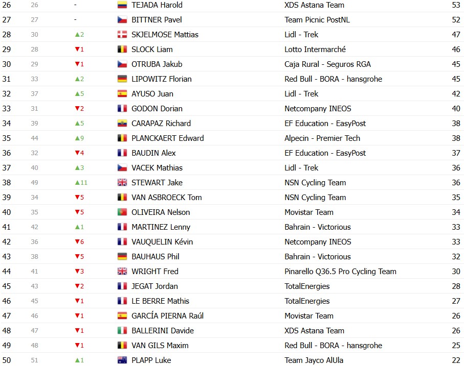 Tour de France 2026: Classificação Geral após a 14ª etapa, Tadej Pogacar amplia a liderança após vitória, confira as classificações completas 14 girodociclismo.com.br tour de france 2026 classificacao geral apos a 14a etapa tadej pogacar amplia a lideranca apos vitoria image 21
