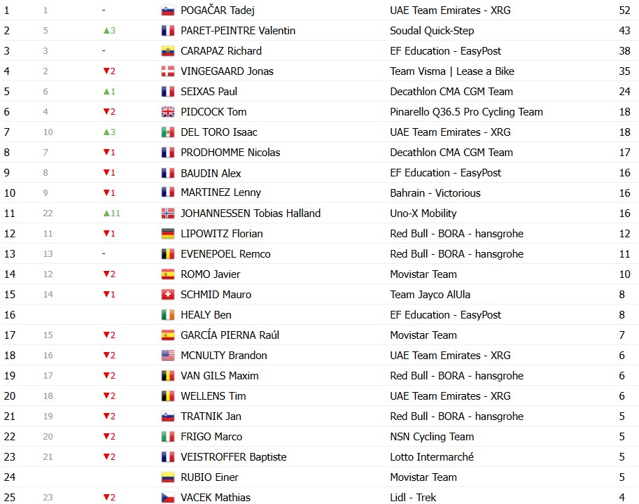 Tour de France 2026: Classificação Geral após a 14ª etapa, Tadej Pogacar amplia a liderança após vitória, confira as classificações completas 19 girodociclismo.com.br tour de france 2026 classificacao geral apos a 14a etapa tadej pogacar amplia a lideranca apos vitoria image 28