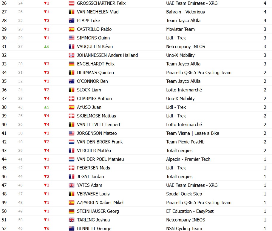 Tour de France 2026: Classificação Geral após a 14ª etapa, Tadej Pogacar amplia a liderança após vitória, confira as classificações completas 20 girodociclismo.com.br tour de france 2026 classificacao geral apos a 14a etapa tadej pogacar amplia a lideranca apos vitoria image 30