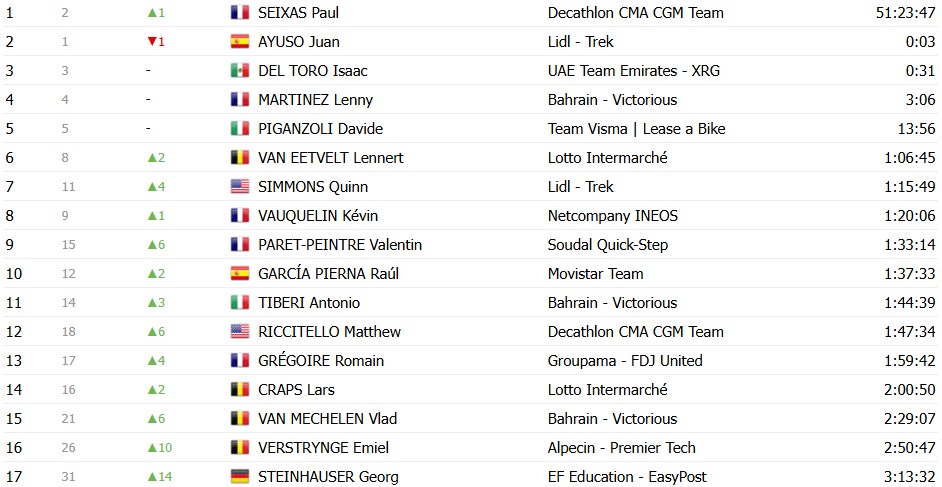 Tour de France 2026: Classificação Geral após a 14ª etapa, Tadej Pogacar amplia a liderança após vitória, confira as classificações completas 22 girodociclismo.com.br tour de france 2026 classificacao geral apos a 14a etapa tadej pogacar amplia a lideranca apos vitoria image 31