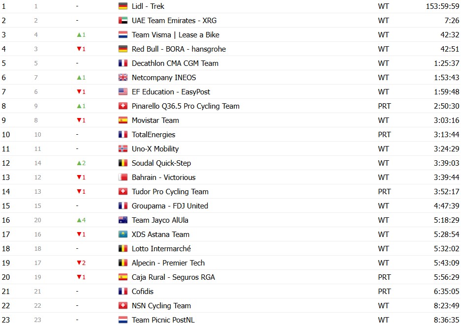 Tour de France 2026: Classificação Geral após a 14ª etapa, Tadej Pogacar amplia a liderança após vitória, confira as classificações completas 23 girodociclismo.com.br tour de france 2026 classificacao geral apos a 14a etapa tadej pogacar amplia a lideranca apos vitoria image 32