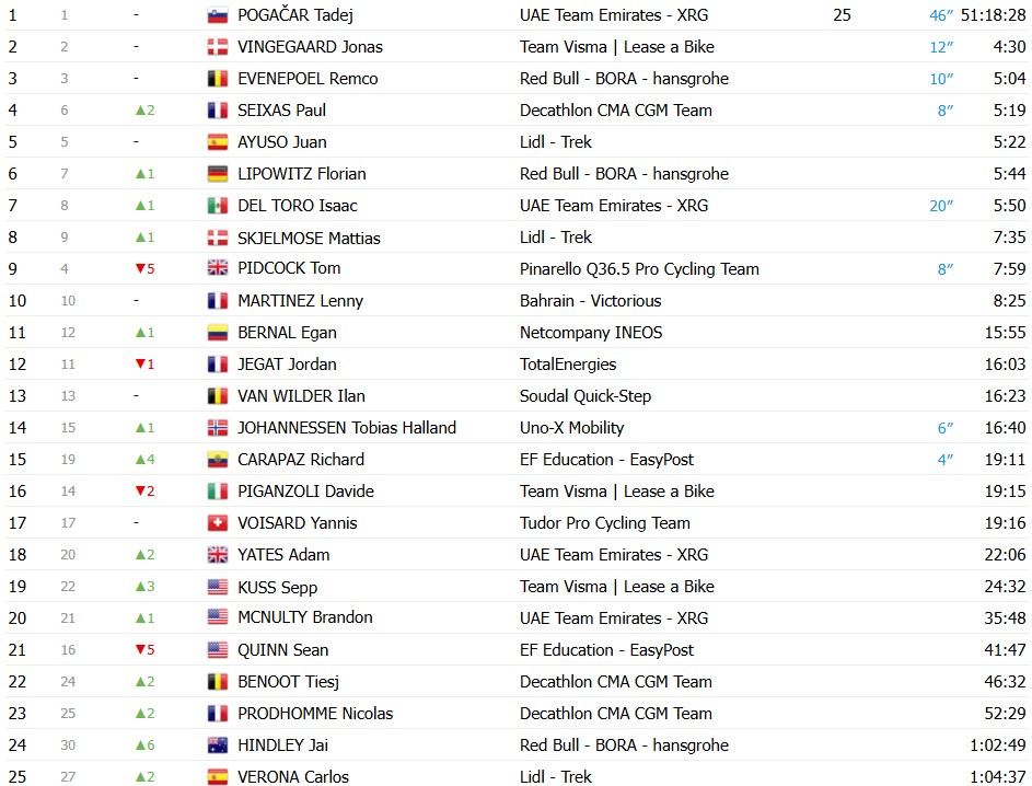 Tour de France 2026: Classificação Geral após a 14ª etapa, Tadej Pogacar amplia a liderança após vitória, confira as classificações completas 5 girodociclismo.com.br tour de france 2026 classificacao geral apos a 14a etapa tadej pogacar amplia a lideranca apos vitoria image 8