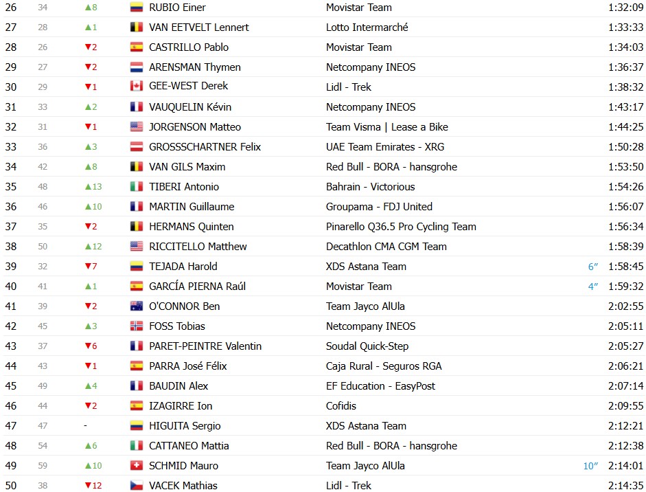 Tour de France 2026: Classificação Geral após a 15ª etapa, Tadej Pogacar segue líder, Jonas Vingegaard abandona; confira as classificações completas 7 girodociclismo.com.br tour de france 2026 classificacao geral apos a 15a etapa tadej pogacar segue lider jonas vingegaard abandona confira as classificacoes completas image 11