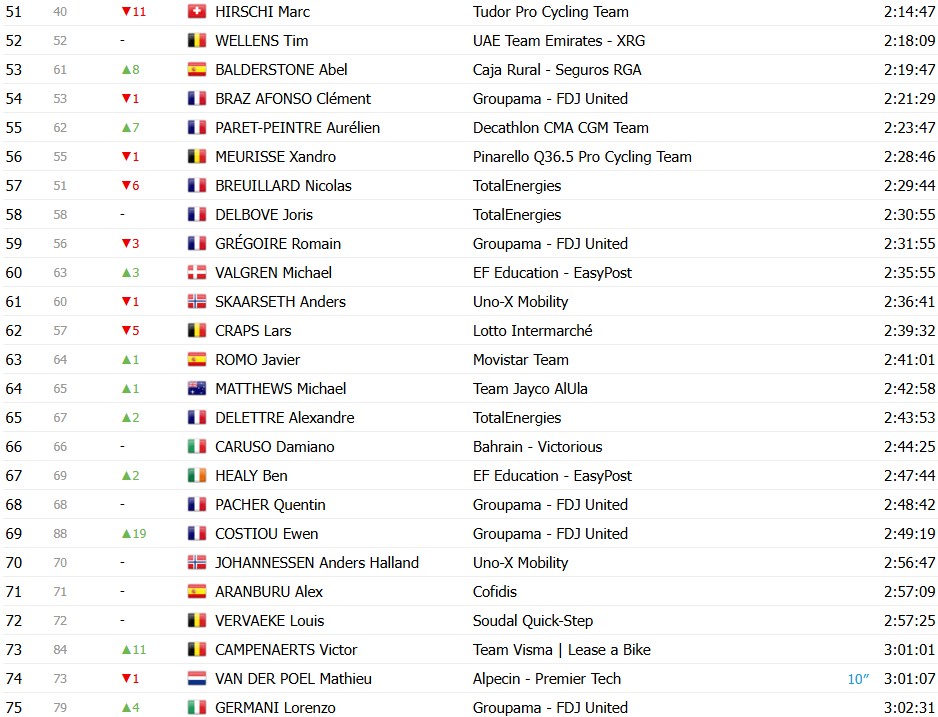 Tour de France 2026: Classificação Geral após a 15ª etapa, Tadej Pogacar segue líder, Jonas Vingegaard abandona; confira as classificações completas 8 girodociclismo.com.br tour de france 2026 classificacao geral apos a 15a etapa tadej pogacar segue lider jonas vingegaard abandona confira as classificacoes completas image 13