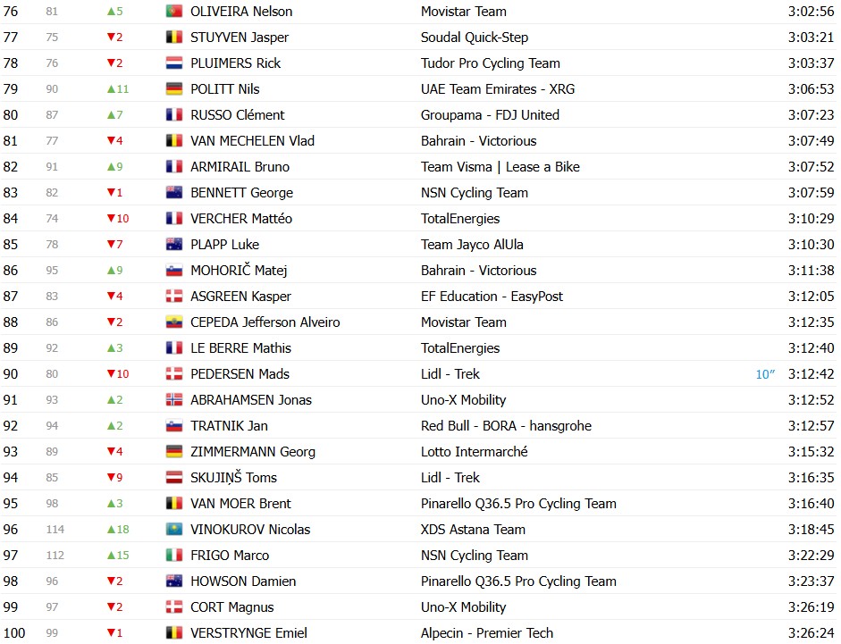 Tour de France 2026: Classificação Geral após a 15ª etapa, Tadej Pogacar segue líder, Jonas Vingegaard abandona; confira as classificações completas 9 girodociclismo.com.br tour de france 2026 classificacao geral apos a 15a etapa tadej pogacar segue lider jonas vingegaard abandona confira as classificacoes completas image 15